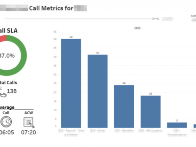 Dashboard created for the purpose of monitoring contact center operation.