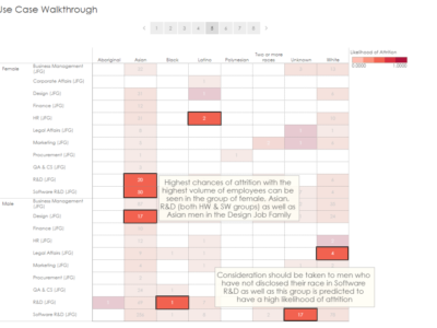 This project used a KNN model to predict attrition. The purpose of this was to demonstrate how to leverage the predictions presented by the model for the audience to determine key areas of focus. It includes a comparison dashboard with D&I filters as well as a story walkthrough to guide a sample analysis of the model's predictions in addition to suggested high-level actions.